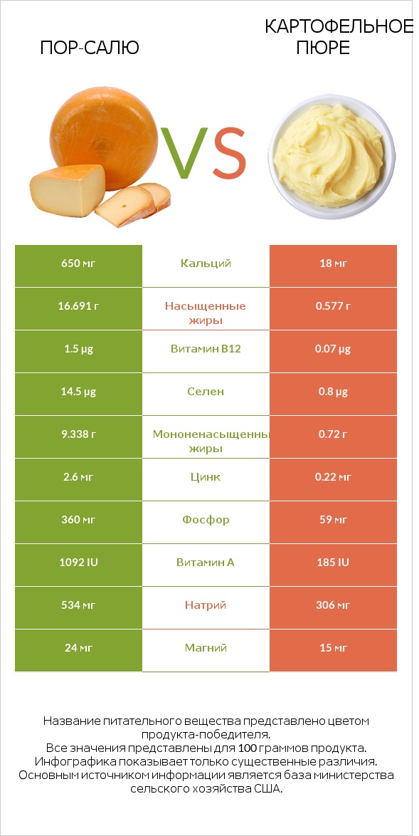 Пор-Салю vs Картофельное пюре infographic