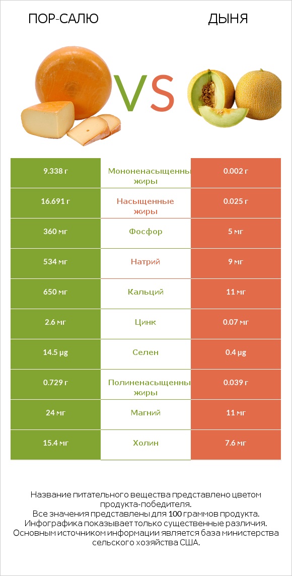 Пор-Салю vs Дыня infographic