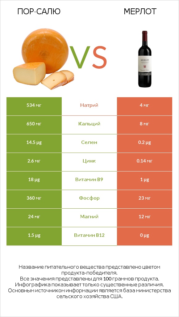 Пор-Салю vs Мерлот infographic