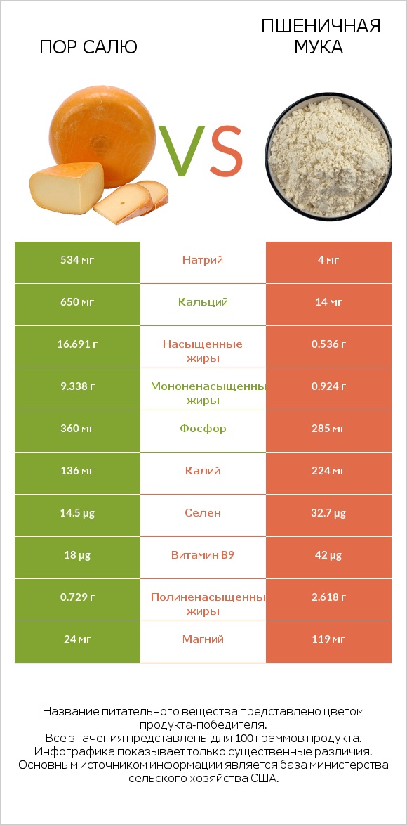 Пор-Салю vs Пшеничная мука infographic