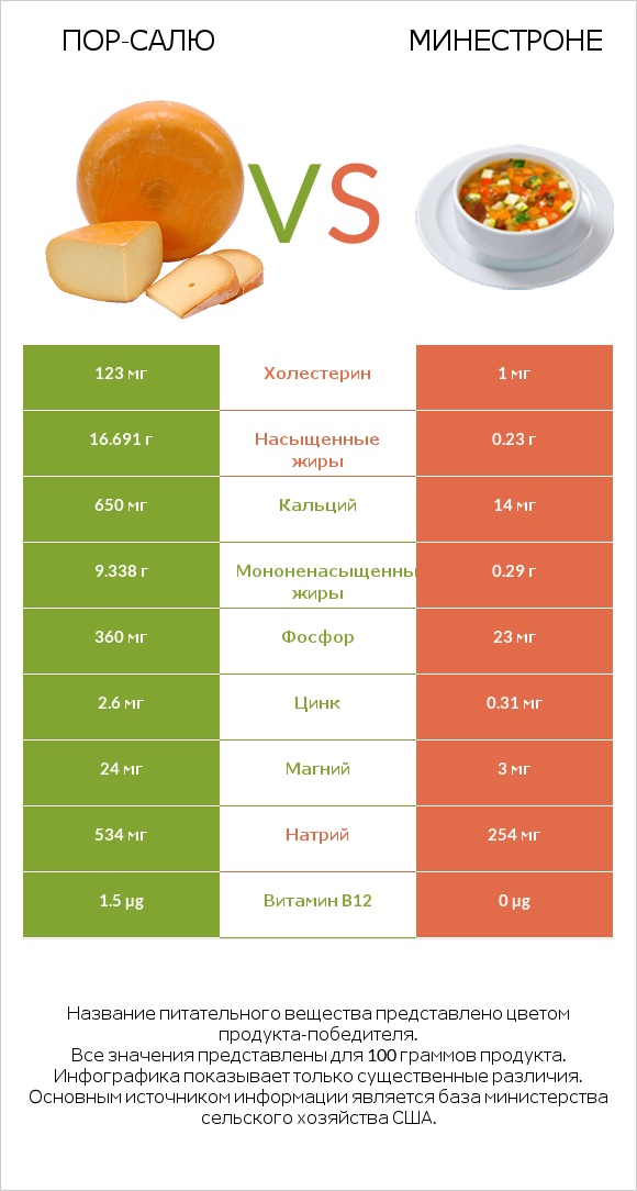 Пор-Салю vs Минестроне infographic