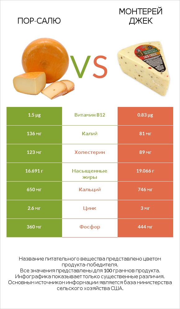 Пор-Салю vs Монтерей Джек infographic