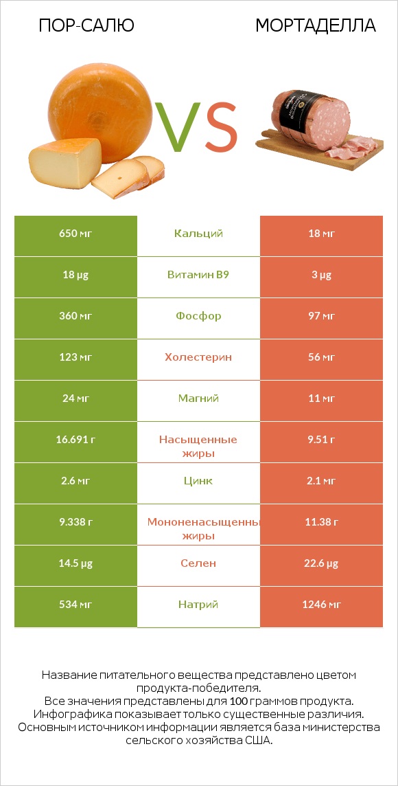 Пор-Салю vs Мортаделла infographic