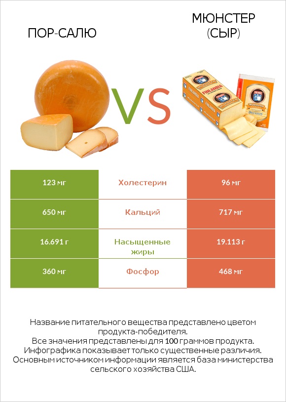 Пор-Салю vs Мюнстер (сыр) infographic