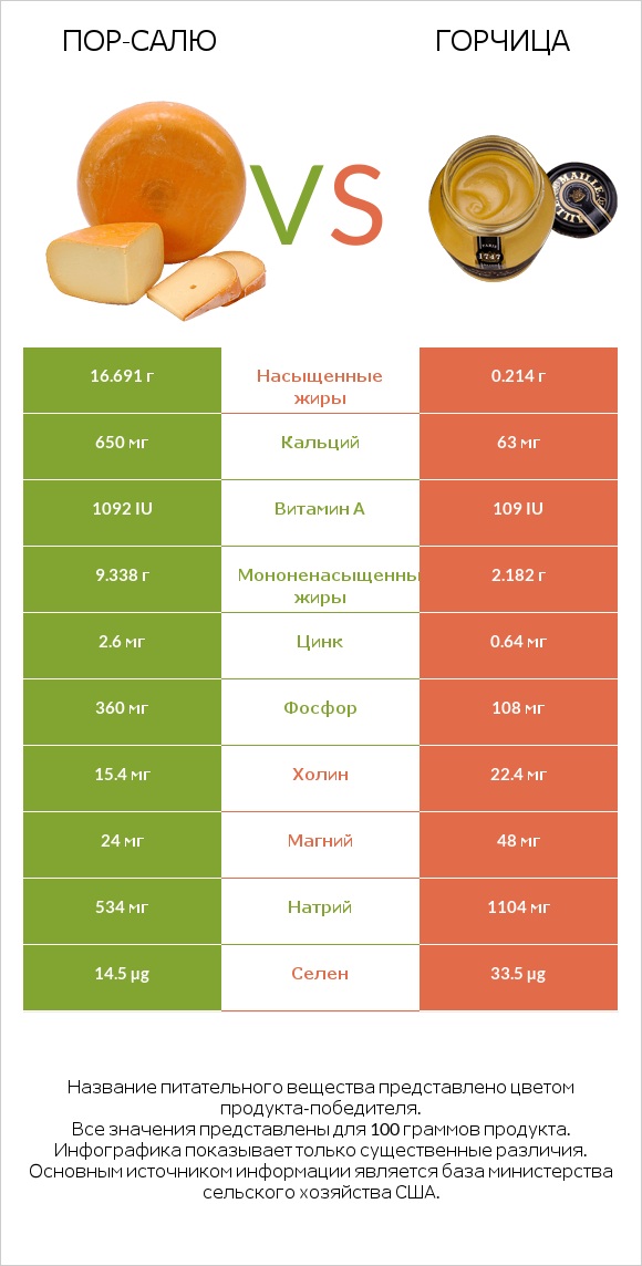 Пор-Салю vs Горчица infographic
