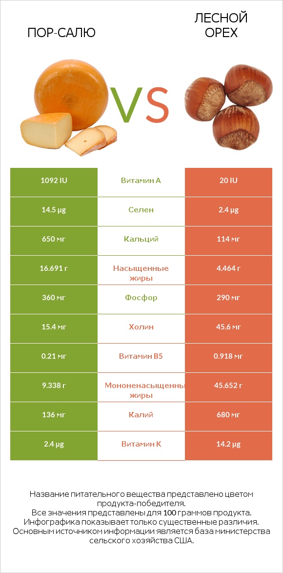 Пор-Салю vs Лесной орех infographic