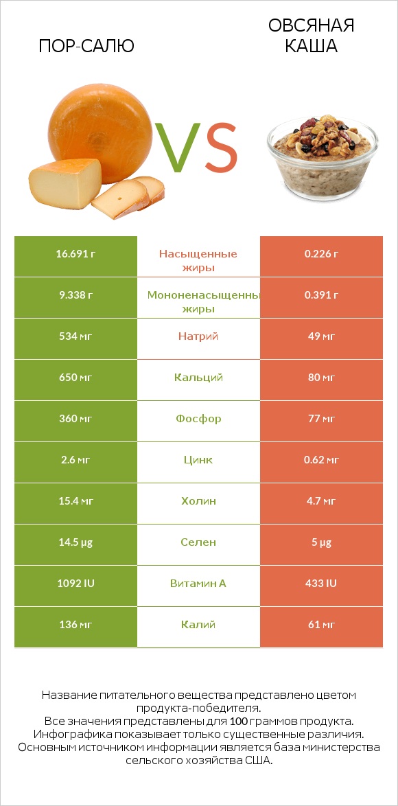 Пор-Салю vs Овсяная каша infographic