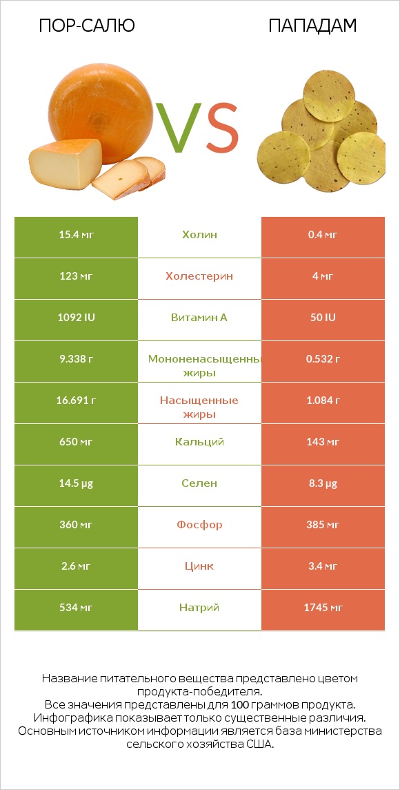 Пор-Салю vs Пападам infographic