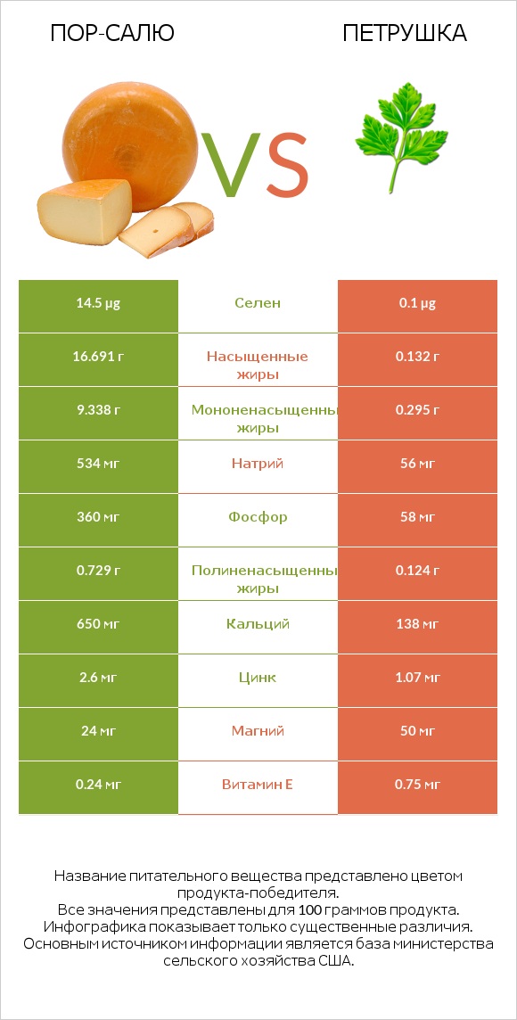 Пор-Салю vs Петрушка infographic