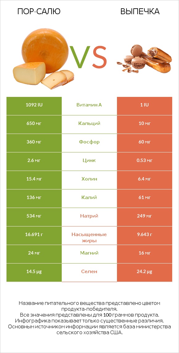 Пор-Салю vs Выпечка infographic