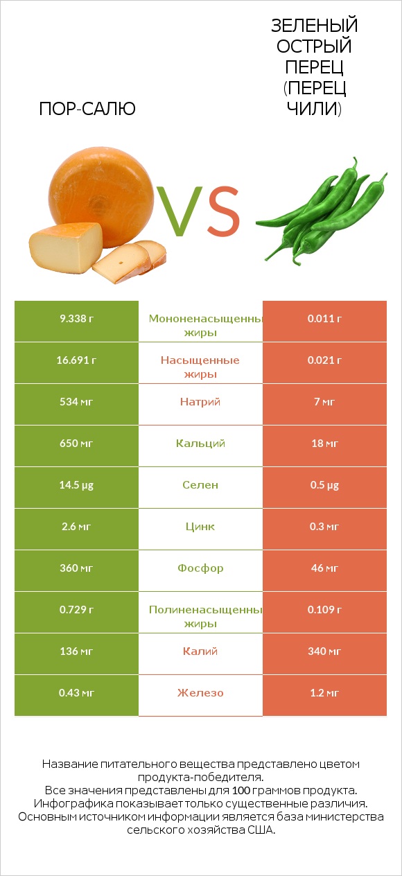 Пор-Салю vs Зеленый острый перец (перец чили) infographic