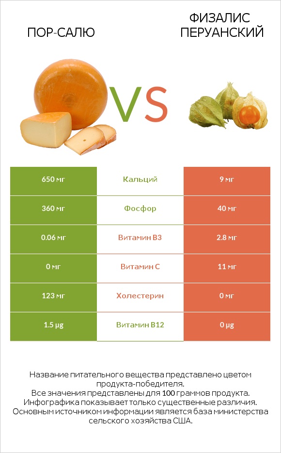 Пор-Салю vs Физалис перуанский infographic