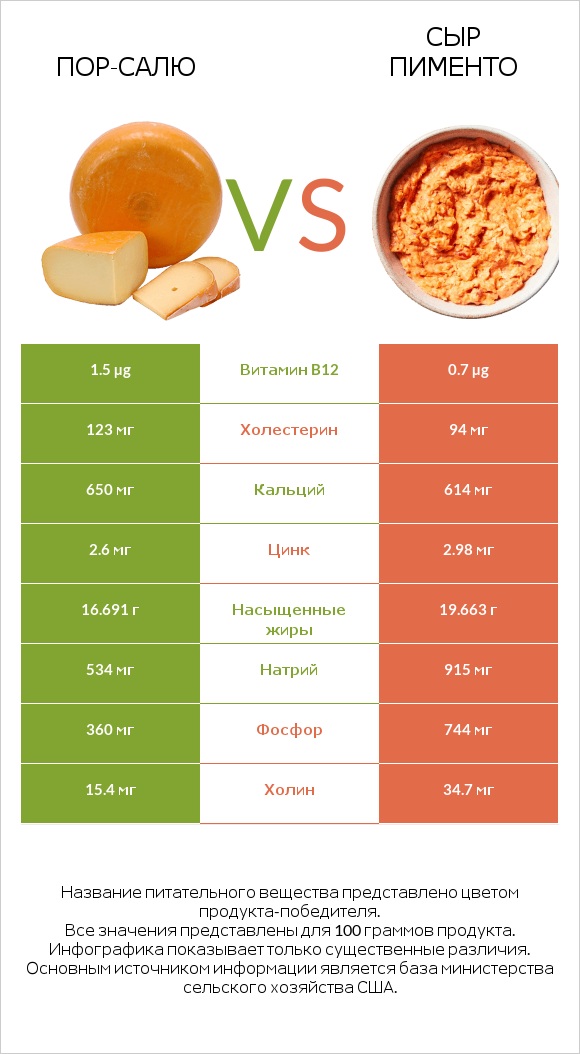 Пор-Салю vs Сыр Пименто infographic