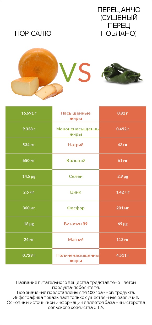 Пор-Салю vs Перец Анчо (сушеный перец Поблано) infographic