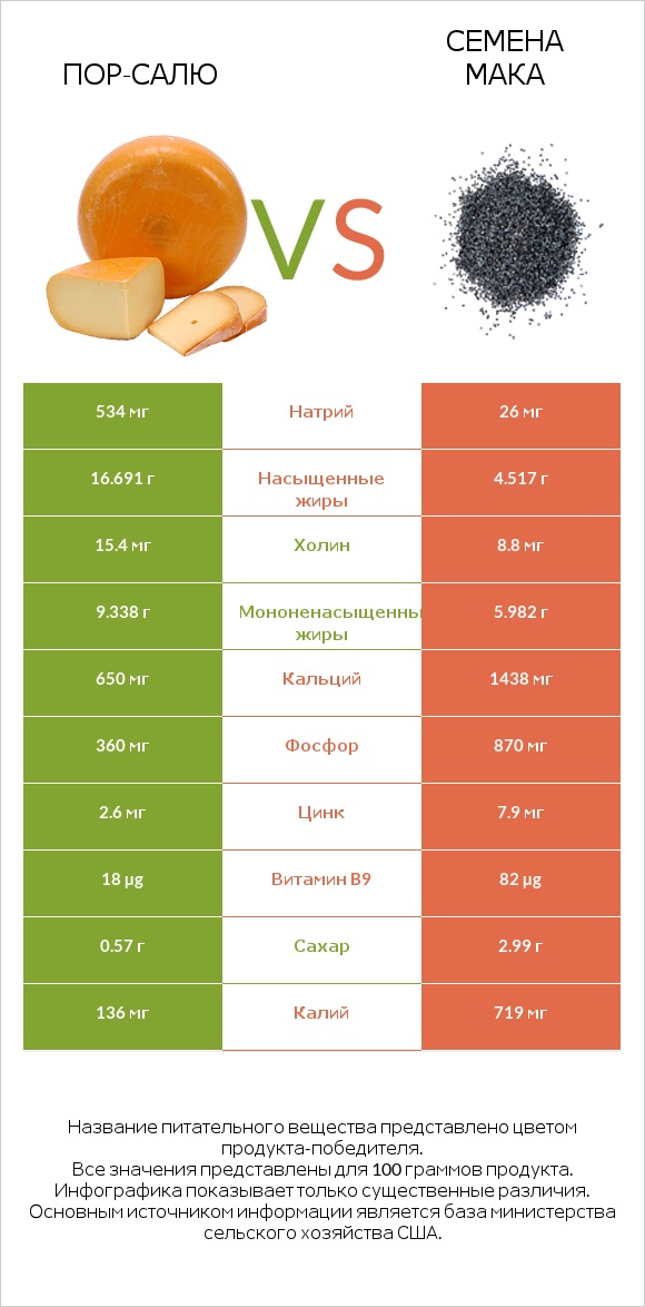 Пор-Салю vs Семена мака infographic