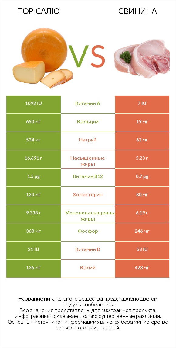 Пор-Салю vs Свинина infographic