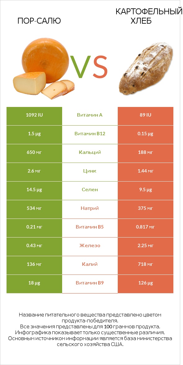 Пор-Салю vs Картофельный хлеб infographic
