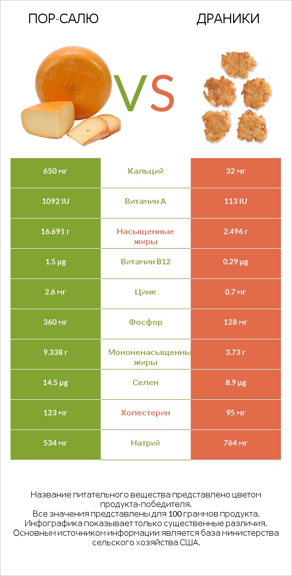 Пор-Салю vs Драники infographic