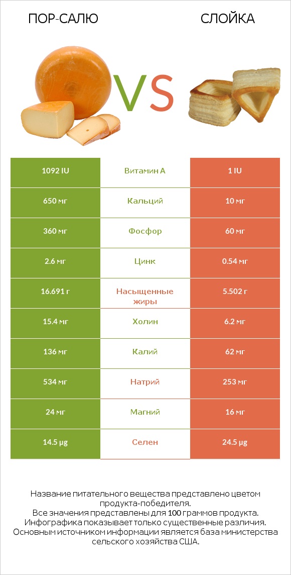Пор-Салю vs Слойка infographic