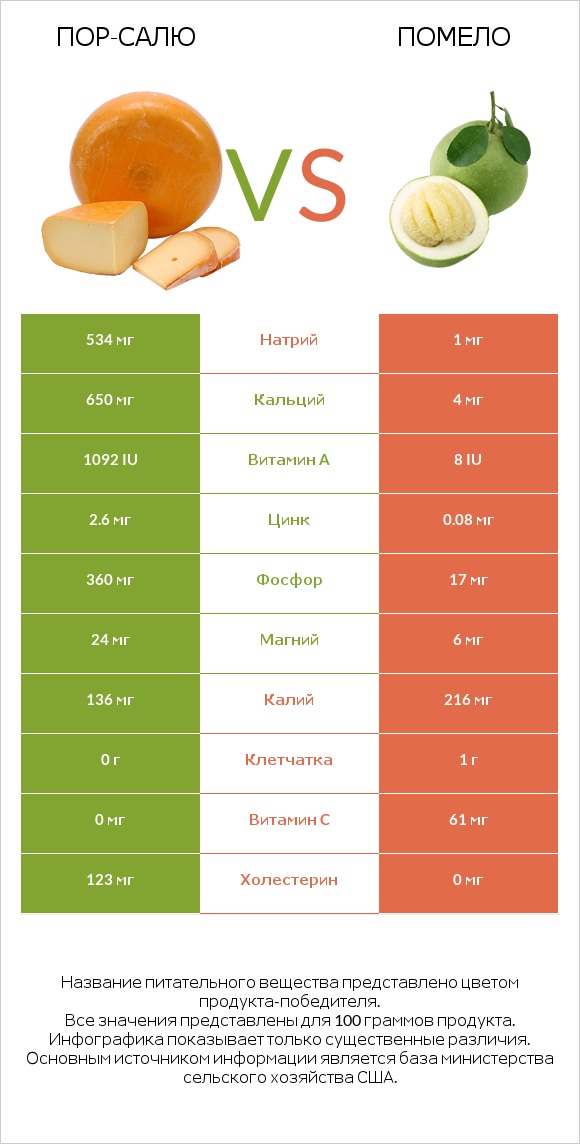 Пор-Салю vs Помело infographic