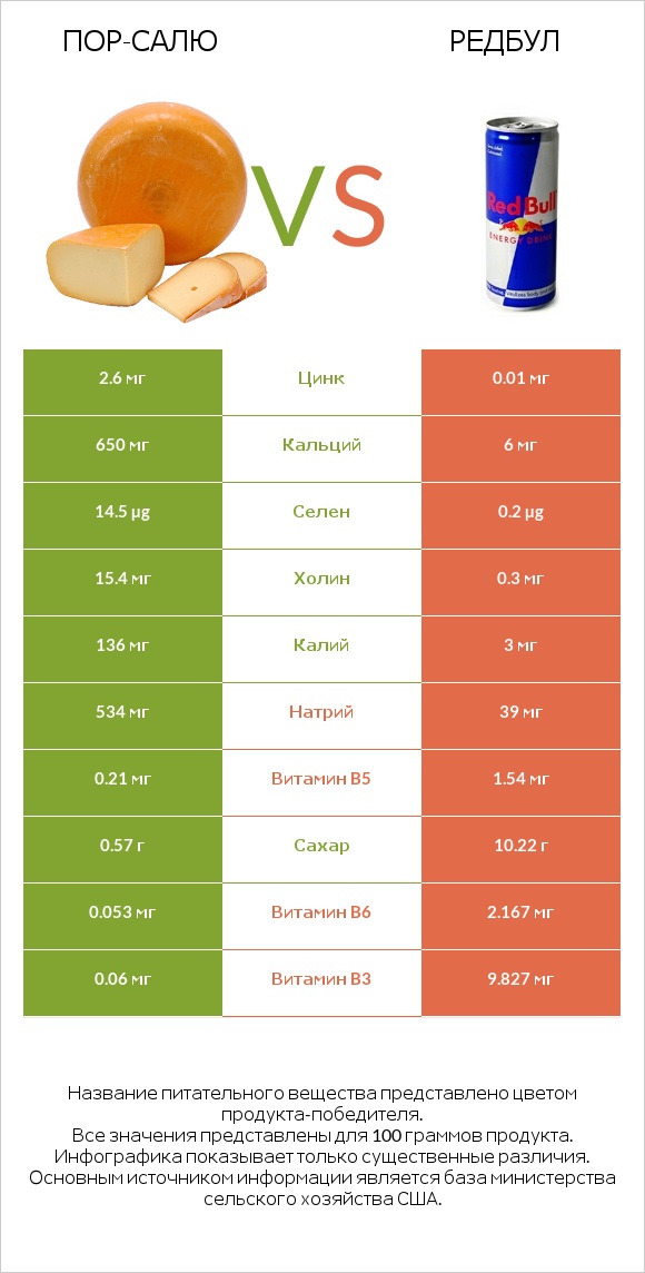 Пор-Салю vs Редбул infographic