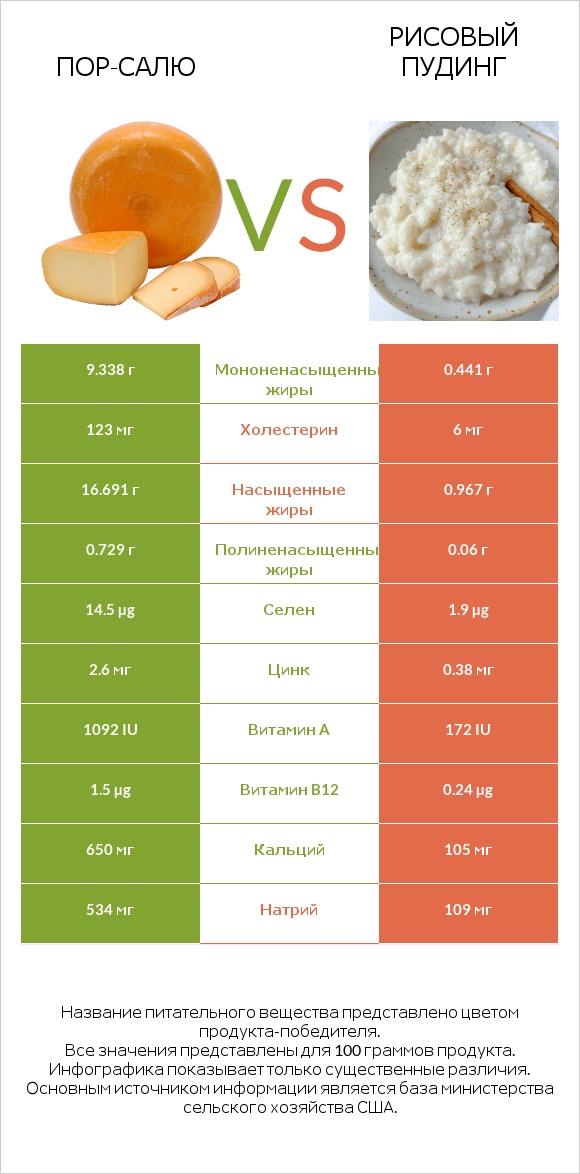 Пор-Салю vs Рисовый пудинг infographic