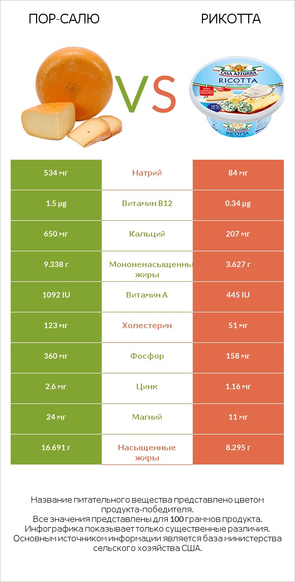 Пор-Салю vs Рикотта infographic