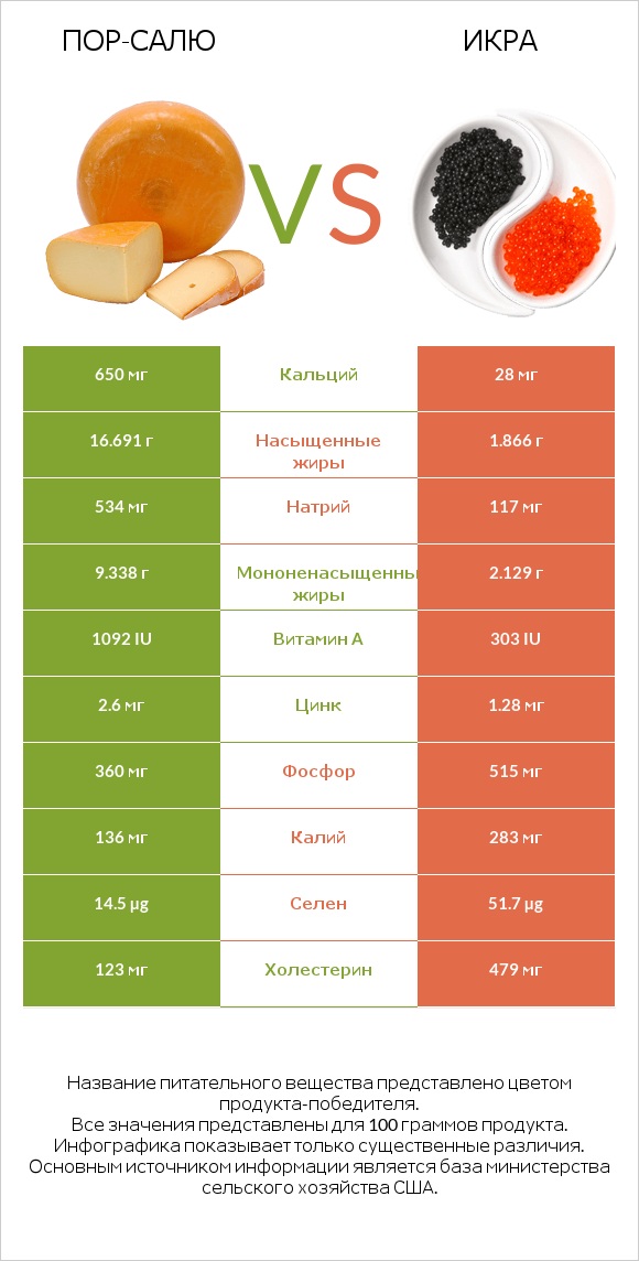 Пор-Салю vs Икра infographic