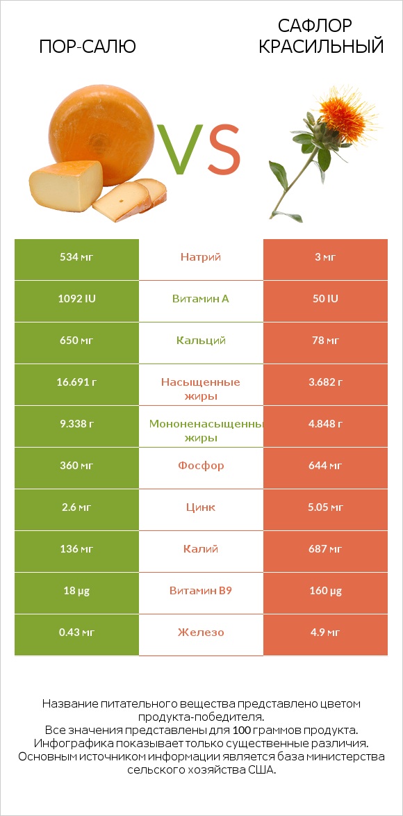 Пор-Салю vs Сафлор красильный infographic