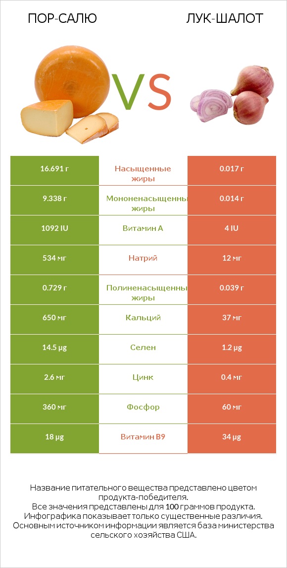 Пор-Салю vs Лук-шалот infographic