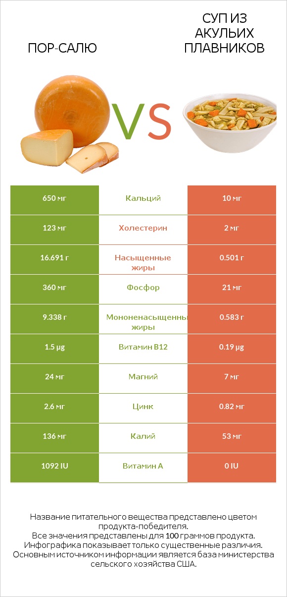 Пор-Салю vs Суп из акульих плавников infographic