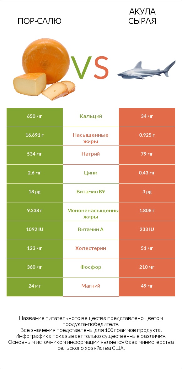 Пор-Салю vs Акула сырая infographic