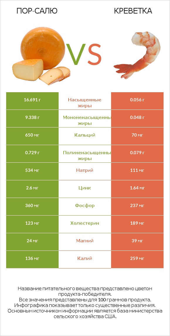 Пор-Салю vs Креветка infographic