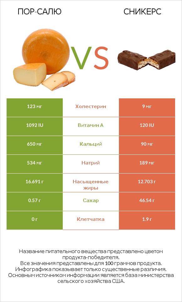 Пор-Салю vs Сникерс infographic