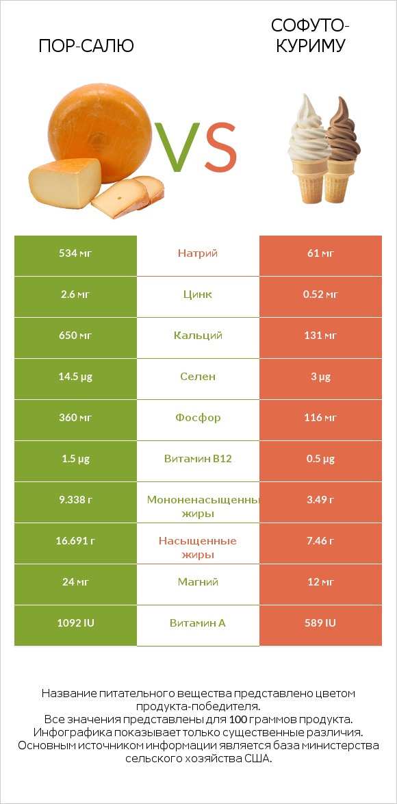 Пор-Салю vs Софуто-куриму infographic