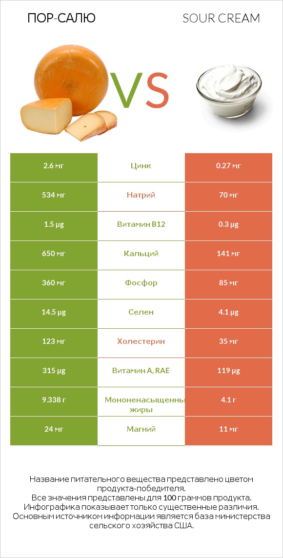 Пор-Салю vs Sour cream infographic