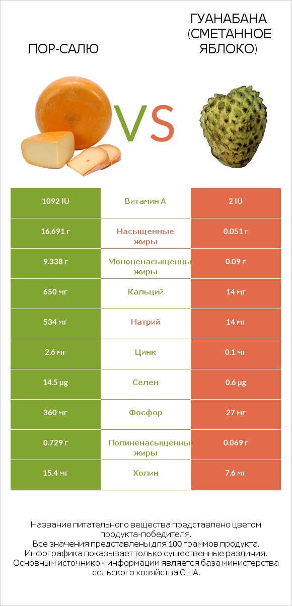 Пор-Салю vs Гуанабана (сметанное яблоко) infographic
