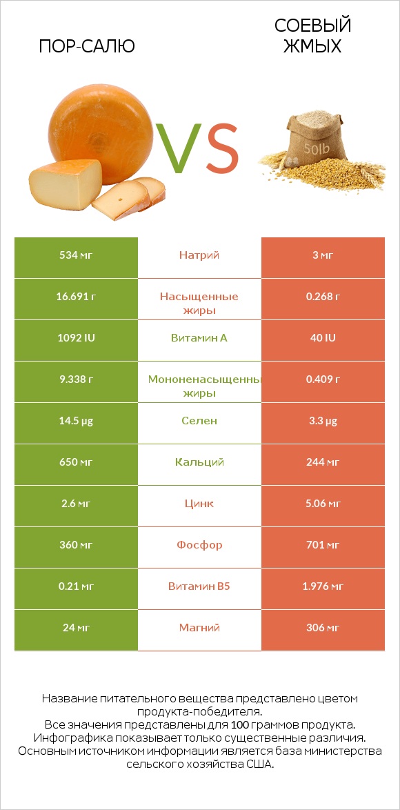 Пор-Салю vs Соевый жмых infographic