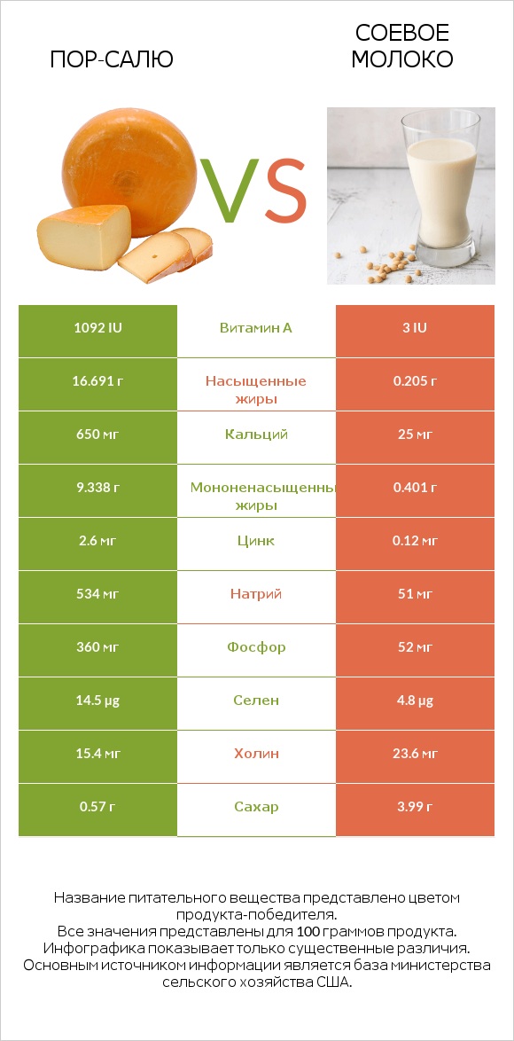 Пор-Салю vs Соевое молоко infographic