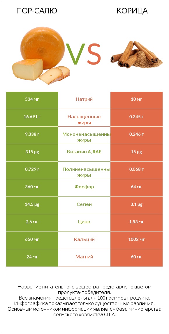Пор-Салю vs Корица infographic