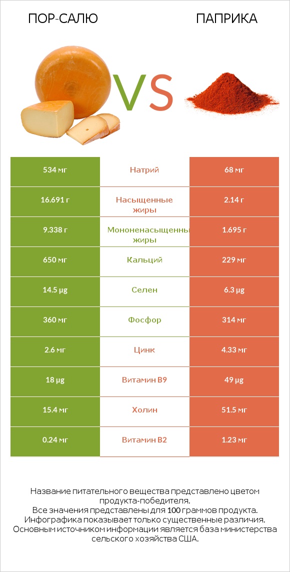 Пор-Салю vs Паприка infographic