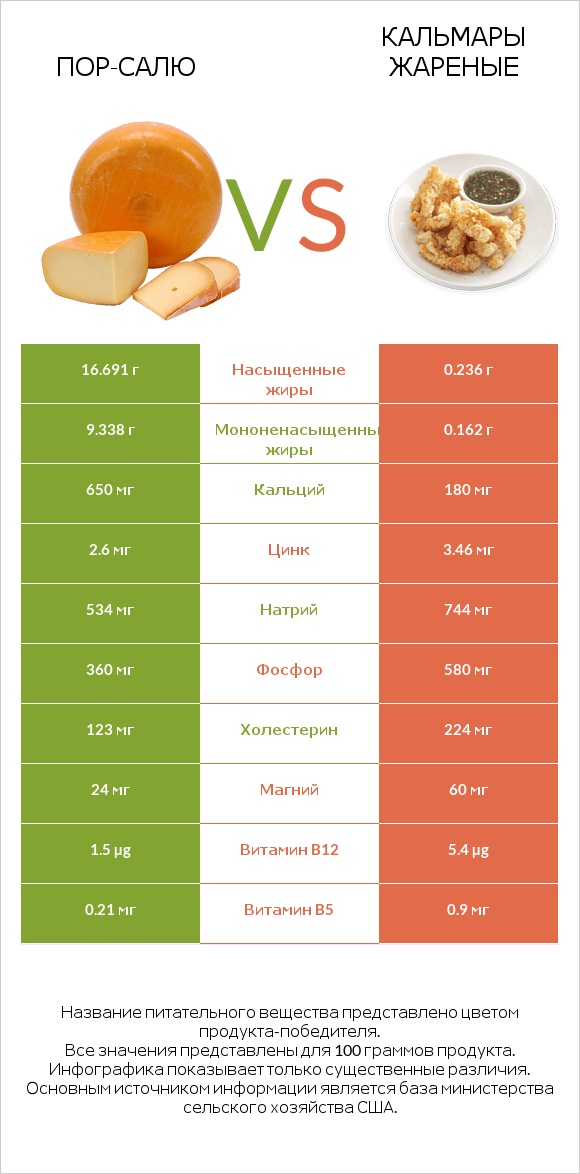 Пор-Салю vs Кальмары жареные infographic