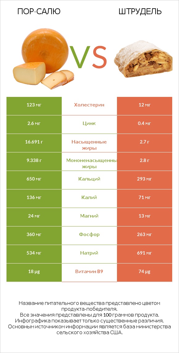 Пор-Салю vs Штрудель infographic