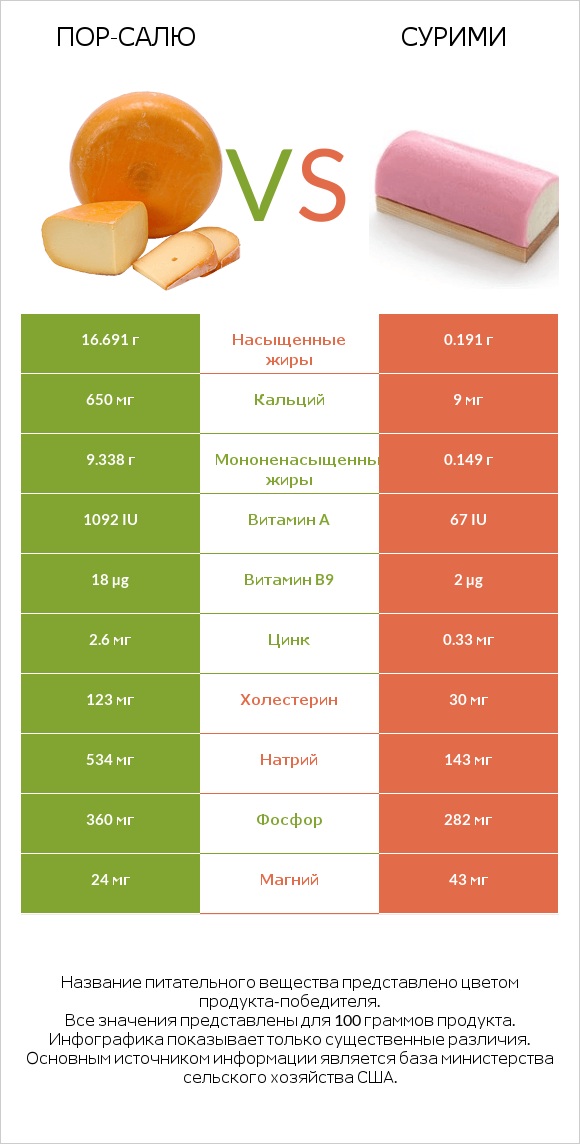 Пор-Салю vs Сурими infographic