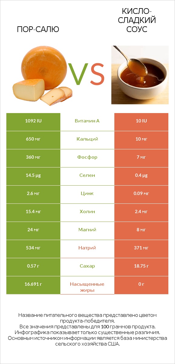 Пор-Салю vs Кисло-сладкий соус infographic