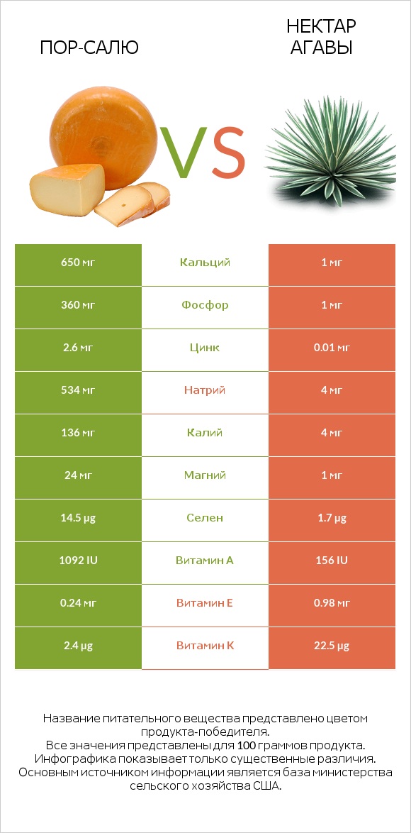 Пор-Салю vs Нектар агавы infographic
