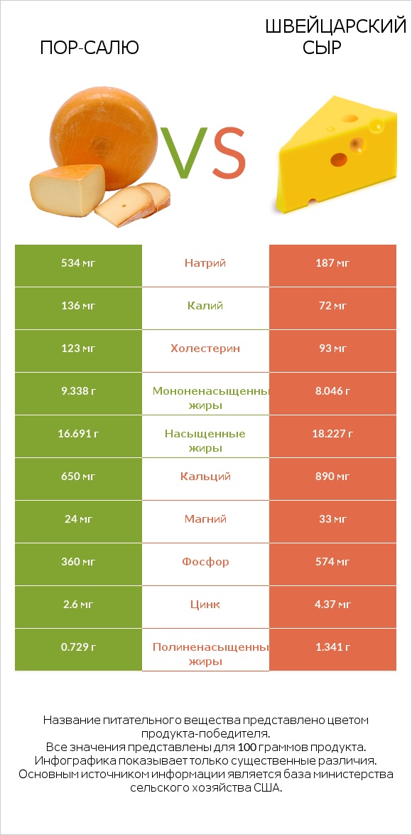 Пор-Салю vs Швейцарский сыр infographic