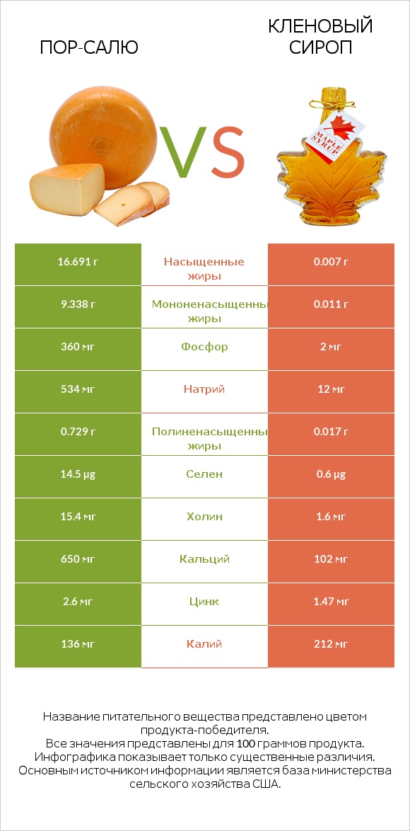 Пор-Салю vs Кленовый сироп infographic