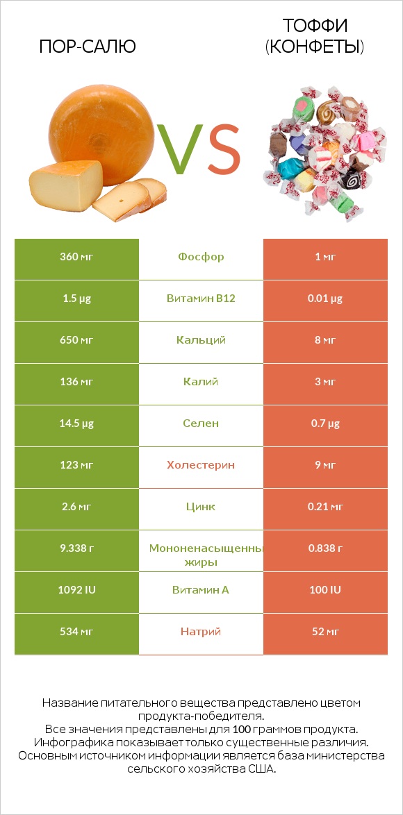 Пор-Салю vs Тоффи (конфеты) infographic