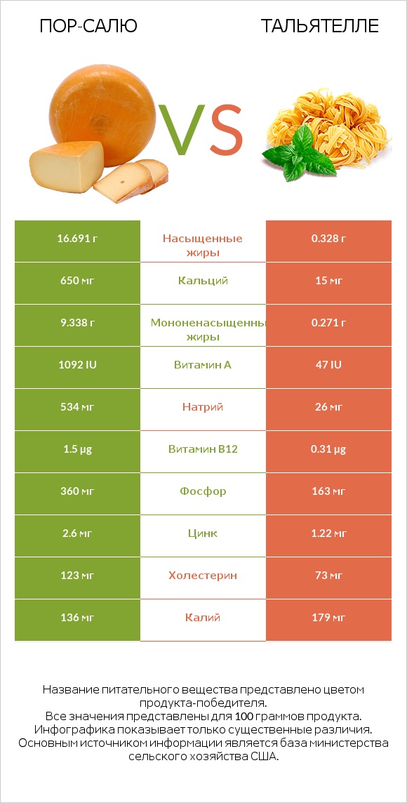 Пор-Салю vs Тальятелле infographic